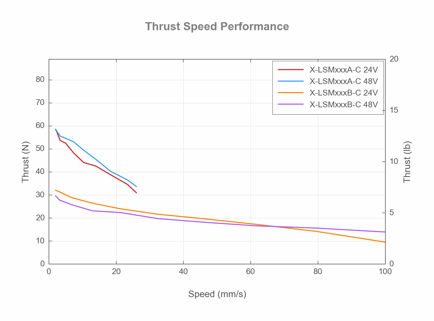 Photo of the X-LSMxxxAB-C - Thrust Speed Performance - 19464, 19463, 19400, 19319